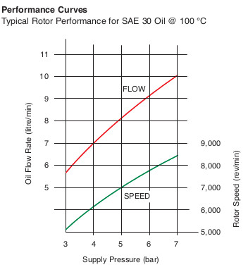 Mann Centrifuge FM090 Performance Curve